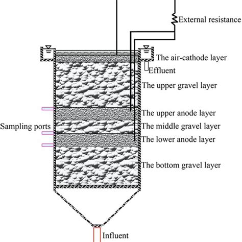 Image result for Microbial Fuel Cell Anode and Cathode