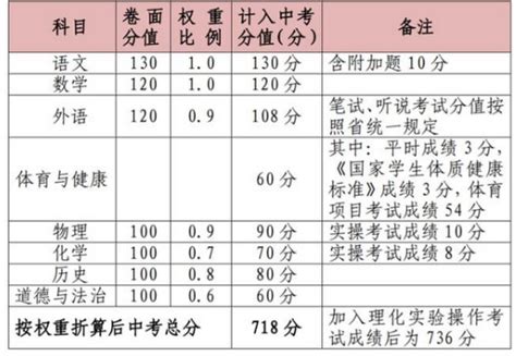 2023年惠州中考总分是多少_初三网