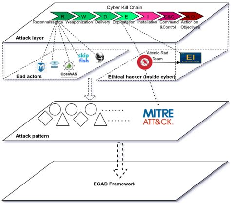 Experimental Cyber Attack Detection Framework
