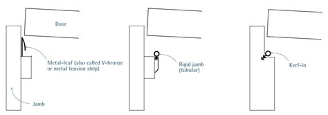 Image result for Weatherstripping Types