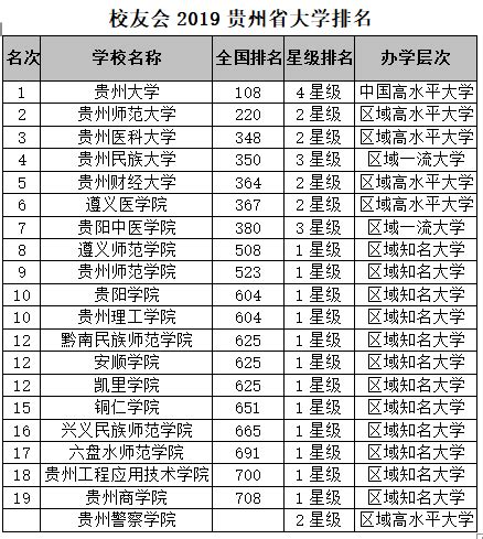 校友会2019贵州省大学排名：贵州大学第一-新东方网
