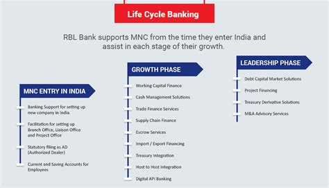 Multinational Companies (MNCs) Corporate Banking | RBL Bank