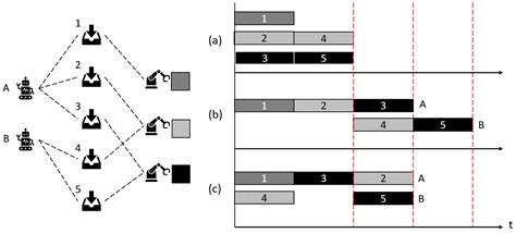 Simulation of Heuristics for Automated Guided Vehicle Task Sequencing ...