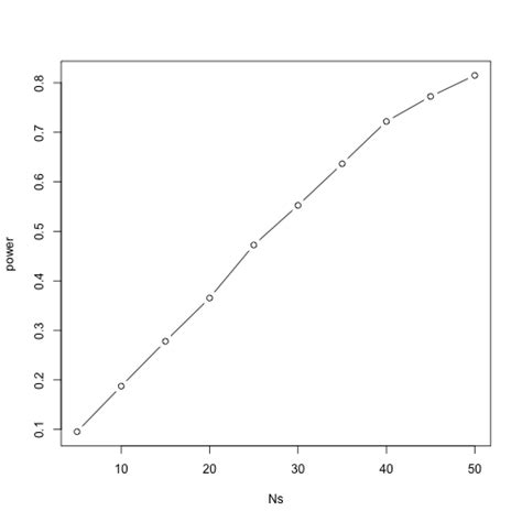 MATLAB Power Analysis for Sample Size 的图像结果