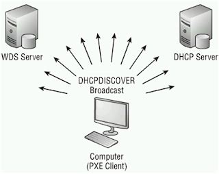 Windows PXE Server Setup 的图像结果
