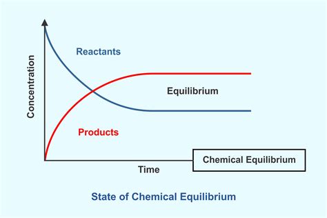 Chemical Equilibrium: A Detailed Analysis - Cosmo Science