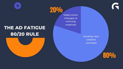 80/20: How to Extend the Life Creatives | App Guardians