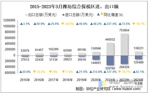 2022年潍坊市（境内目的地/货源地）进出口总额及进出口差额统计分析_华经情报网_华经产业研究院