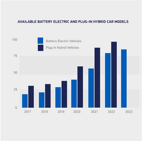 Average battery range for new electric vehicles almost 300 miles | electric and hybrid vehicles