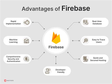 Cloud SQL Vs Firebase 的图像结果