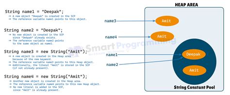 Image result for String Literals and String Constant Pool in Java