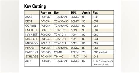 Free Locksmith Key Codes 的图像结果