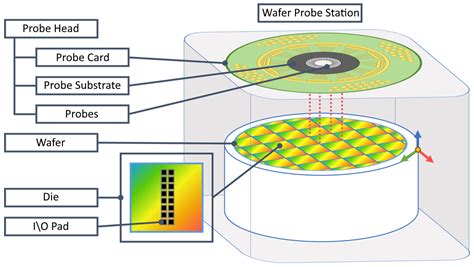 A Cost–Benefit Analysis of Multi-Site Wafer Testing