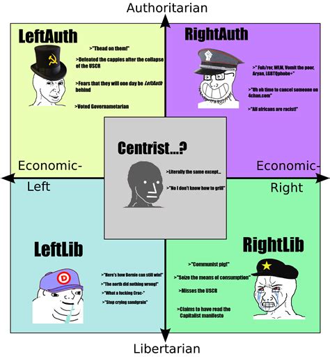 The Political Compass but It's swapped! : r/PoliticalCompassMemes