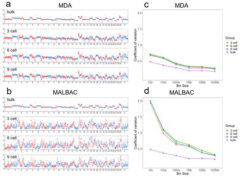 Optimization of Preimplantation Genome Profiling Supports Genomic ...