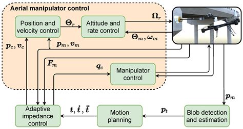 Towards Autonomous Bridge Inspection: Sensor Mounting Using Aerial ...
