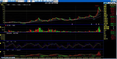 不同週期技巧應用於股票(2455)或股期的操作 (第2頁)｜濁酒｜聚財網