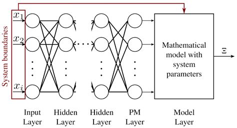 Integration of Classical Mathematical Modeling with an Artificial ...