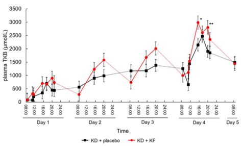 Ketogenic Effects of Multiple Doses of a Medium Chain Triglycerides ...
