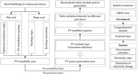 Forecasting the Energy and Economic Benefits of Photovoltaic Technology ...