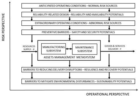 Multidimensional Maintenance Maturity Modeling: Fuzzy Predictive Model ...