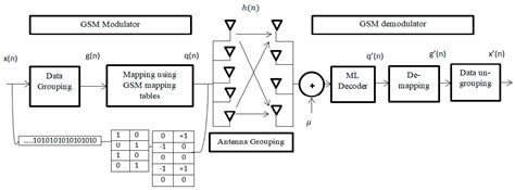 A Generalized Spatial Modulation System Using Massive MIMO Space Time ...