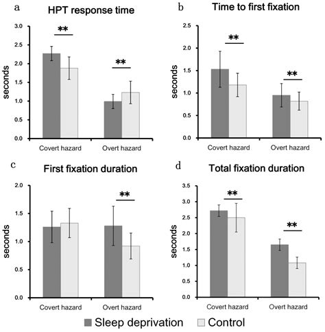 Effects of Sleep Deprivation and Hazard Types on the Visual Search ...