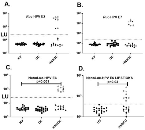 Luciferase-Based Detection of Antibodies for the Diagnosis of HPV ...