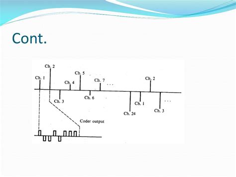 Pulse Code Modulation Presentation Slide 的图像结果