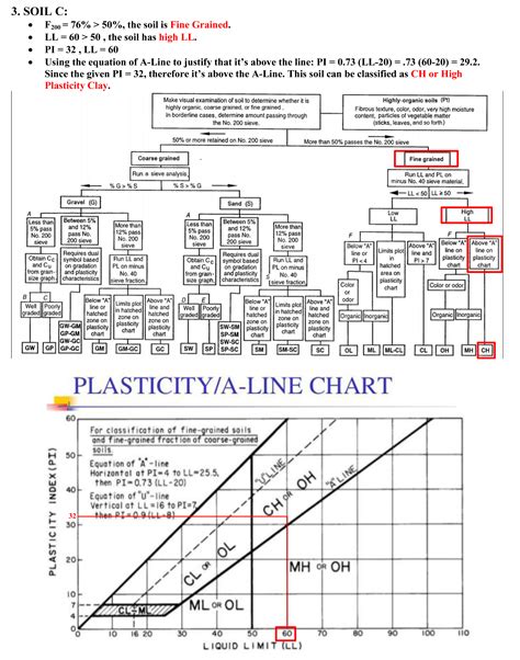 Unified Soil Classification System Classification Of Soils According