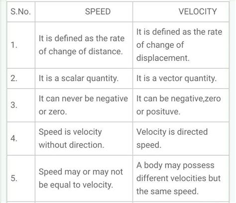 difference between speed and velocity - Brainly.in