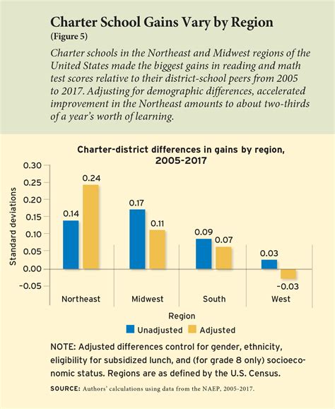 Charter School Vs Public Education