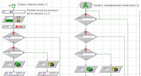 La programación