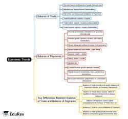 Mind Map: Economic Trends - B Com PDF Download
