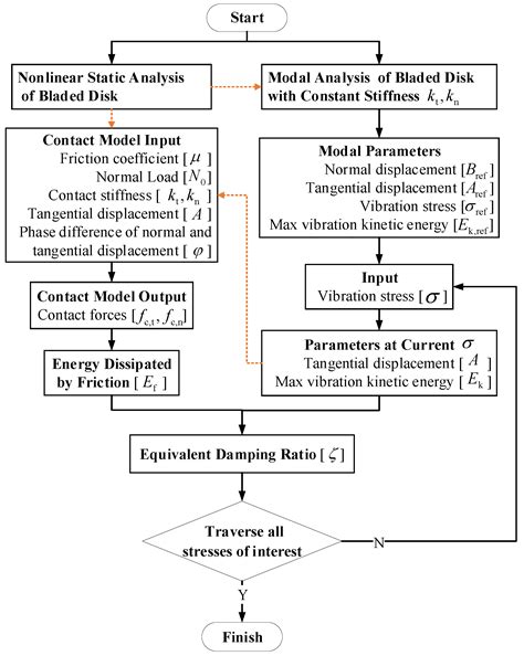 A Prediction Method with Altering Equivalent Stiffness for Damping ...