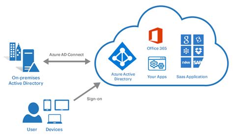 Active Directory vs Azure AD 2026: Pricing & Setup Guide