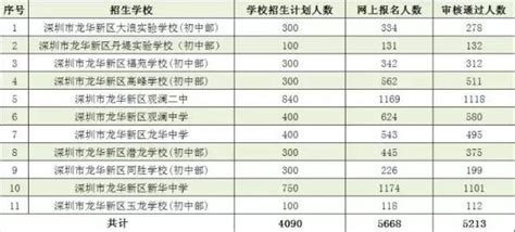 2021年坪山区公办小一初一学位补录计划表（学校+数量）- 深圳本地宝