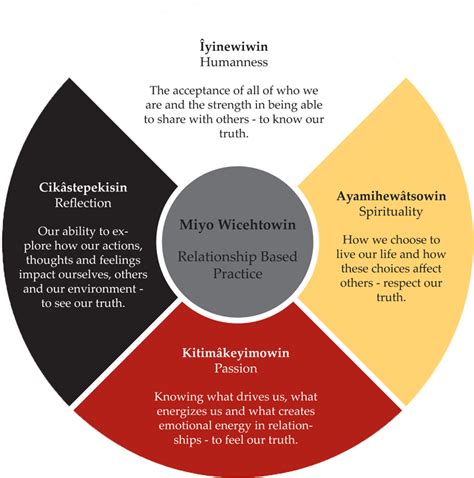 Lethbridge Medicine Wheel History & Significance