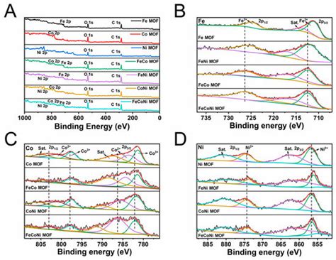 Trimetallic FeCoNi Metal–Organic Framework with Enhanced Peroxidase ...