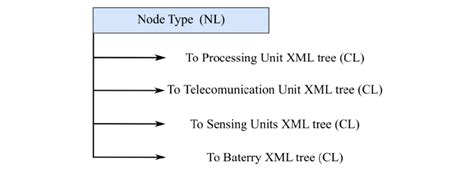 Image result for XML Tree Object Java