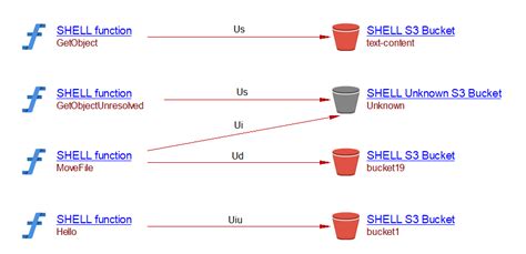 Image result for Shell API
