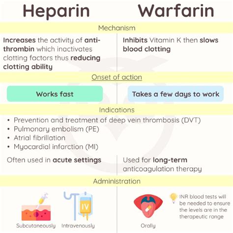 Heparin Vs Warfarin - MEDizzy