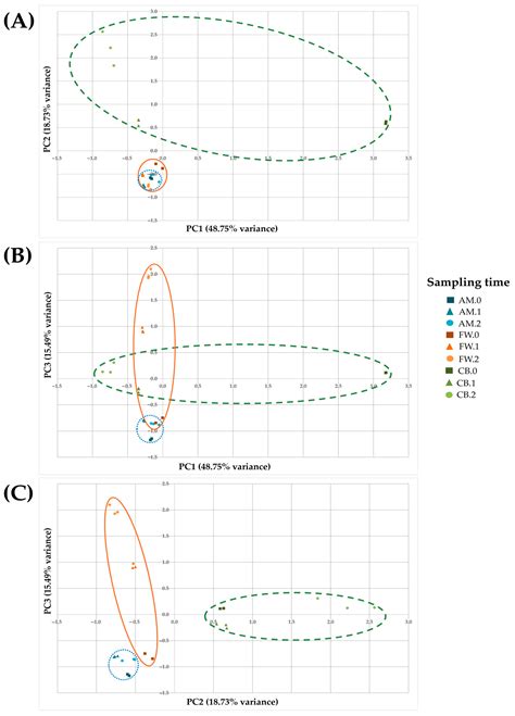 Correlating Microbial Dynamics with Key Metabolomic Profiles in Three ...