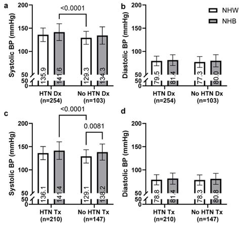 Treated but Uncontrolled: Characterizing Hypertension in a Sample of ...