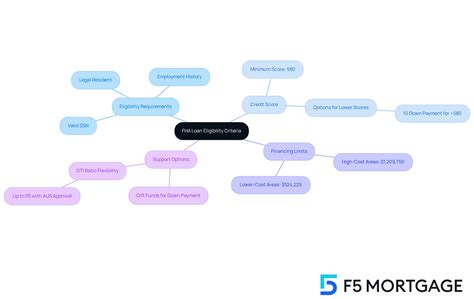 10 FHA Loan Requirements Texas Families Need to Know - F5 Mortgage LLC