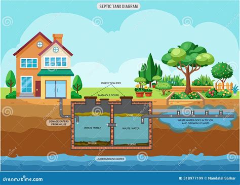 A Septic Tank Diagram Shows the Tank Chambers, Inlet, Outlet, Baffles ...