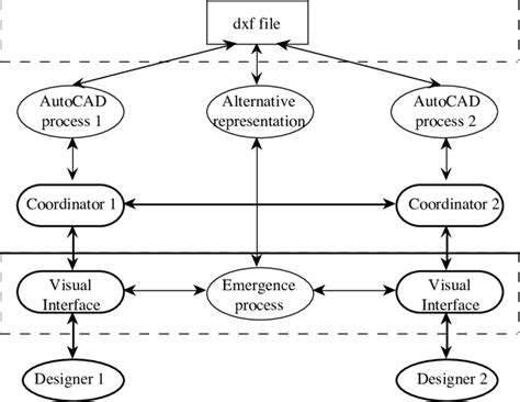 Image result for Synchronous Collaboration