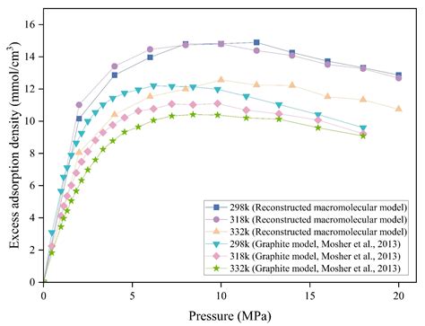 Methane Sorption Behavior in Nanopores of Coal: A Molecular Dynamics ...