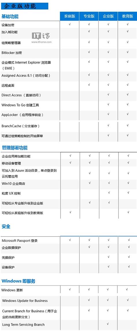 官方发布win10正式版各个版本功能列表 找出版本功能区别--系统之家