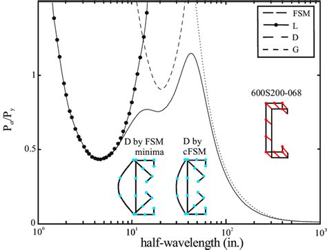 Image result for FSM Example